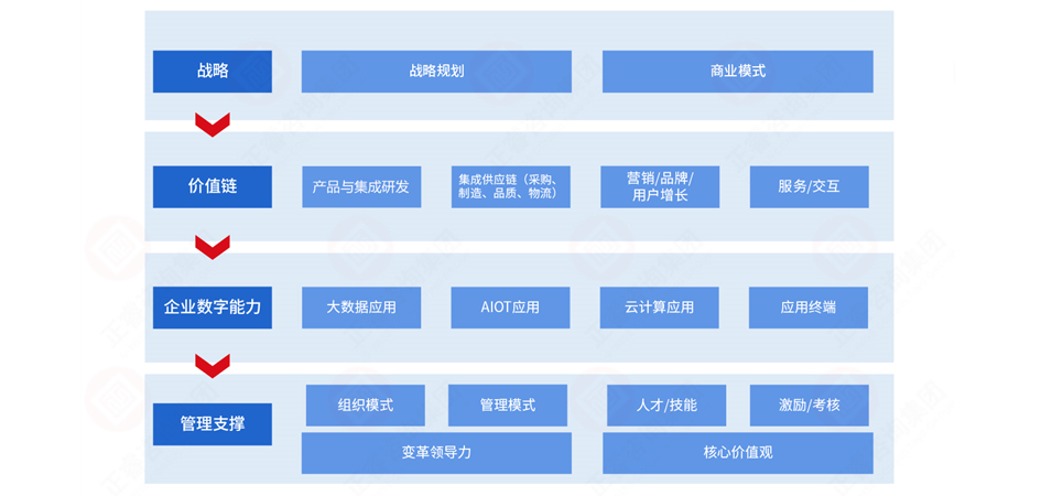 數字化部署