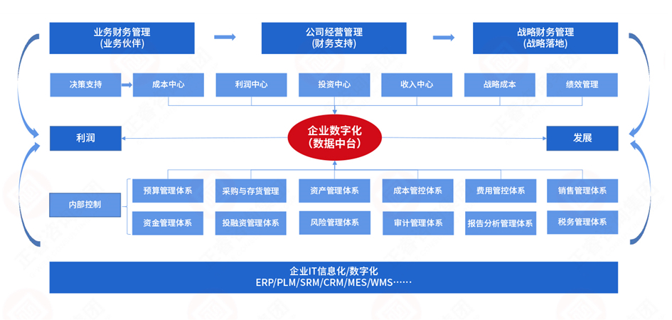 企業數字化